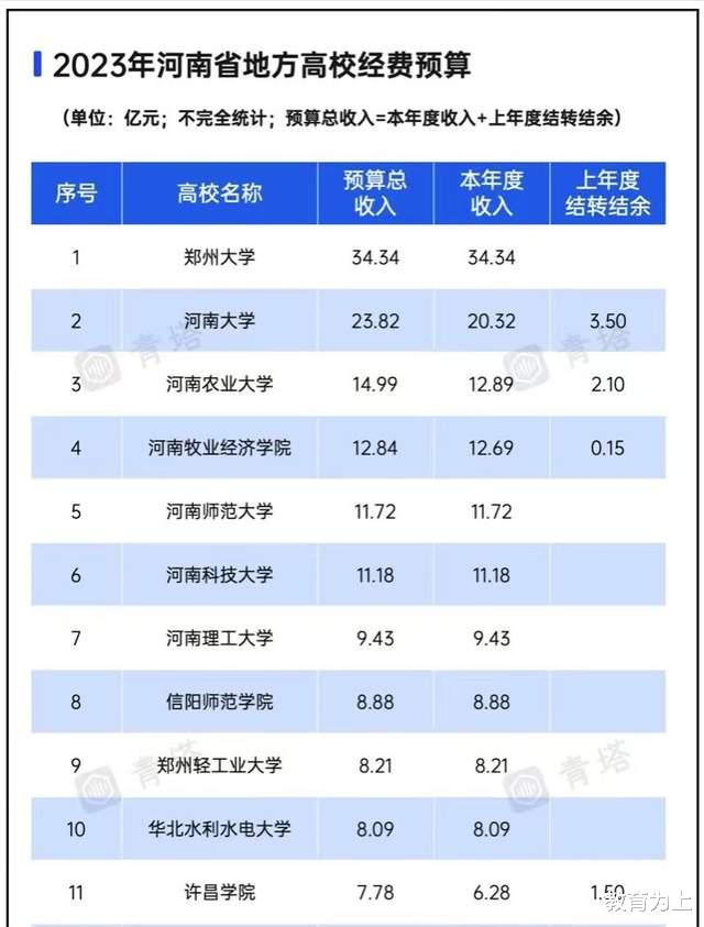 河南省属大学2023经费预算排名: 6所大学过10亿, 河南农业大学第3