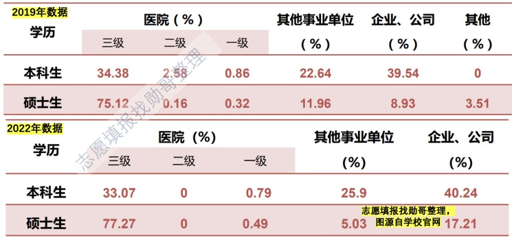 天津医科大学就业数据表明: 学医, 必须这样做!