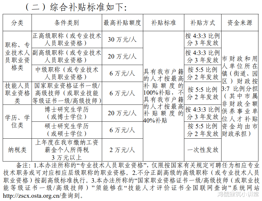 正高级职称补贴30万元/人、副高级职称20万元/人、中级职称或一级证书6万元/人