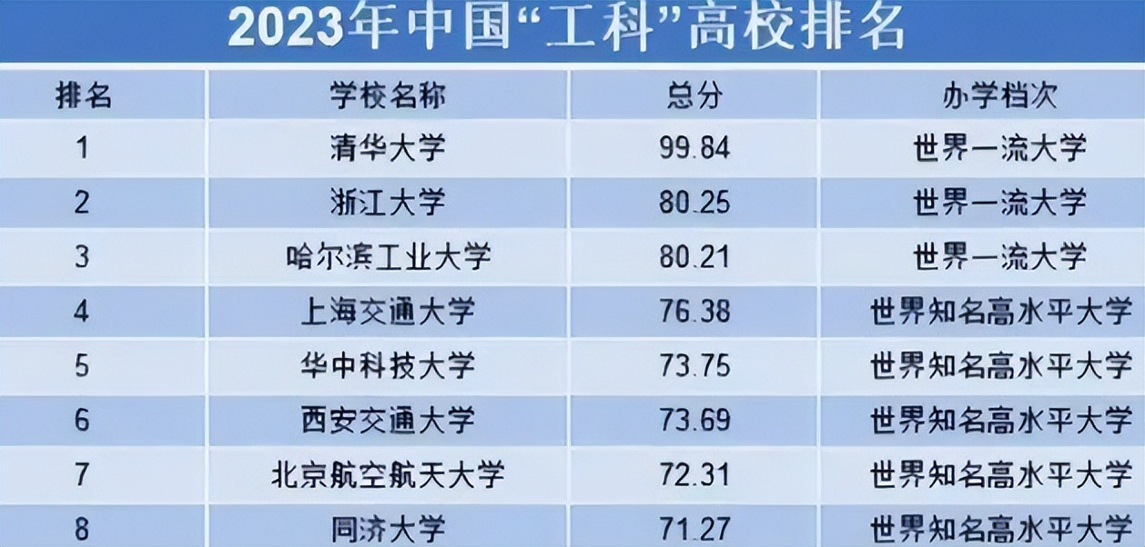 2023我国“工科”高校排名, 清华大学稳坐头把交椅, 北理工排第十