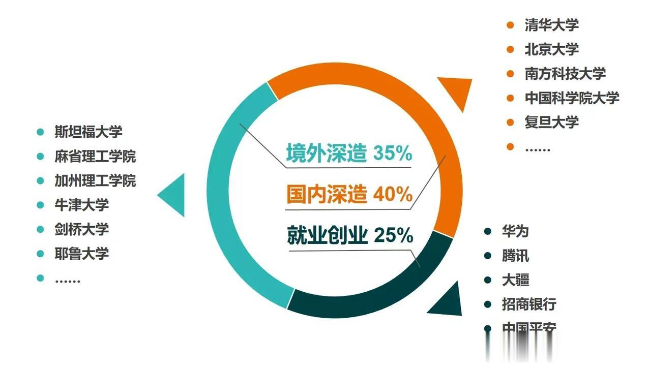 2015年以来，南科大本科毕业生境外深造率40%左右，多数学生赴境外著名高校，半