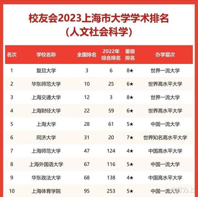 上海市大学2023人文社科学术排名: 复旦大学第1, 上海财经大学第4