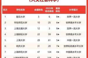 上海市大学2023人文社科学术排名: 复旦大学第1, 上海财经大学第4