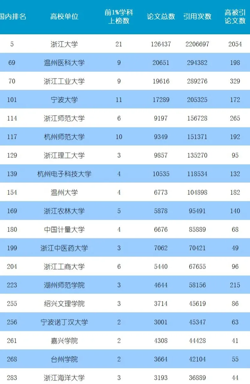 恭喜! 这19所浙江省高校进入全国前300