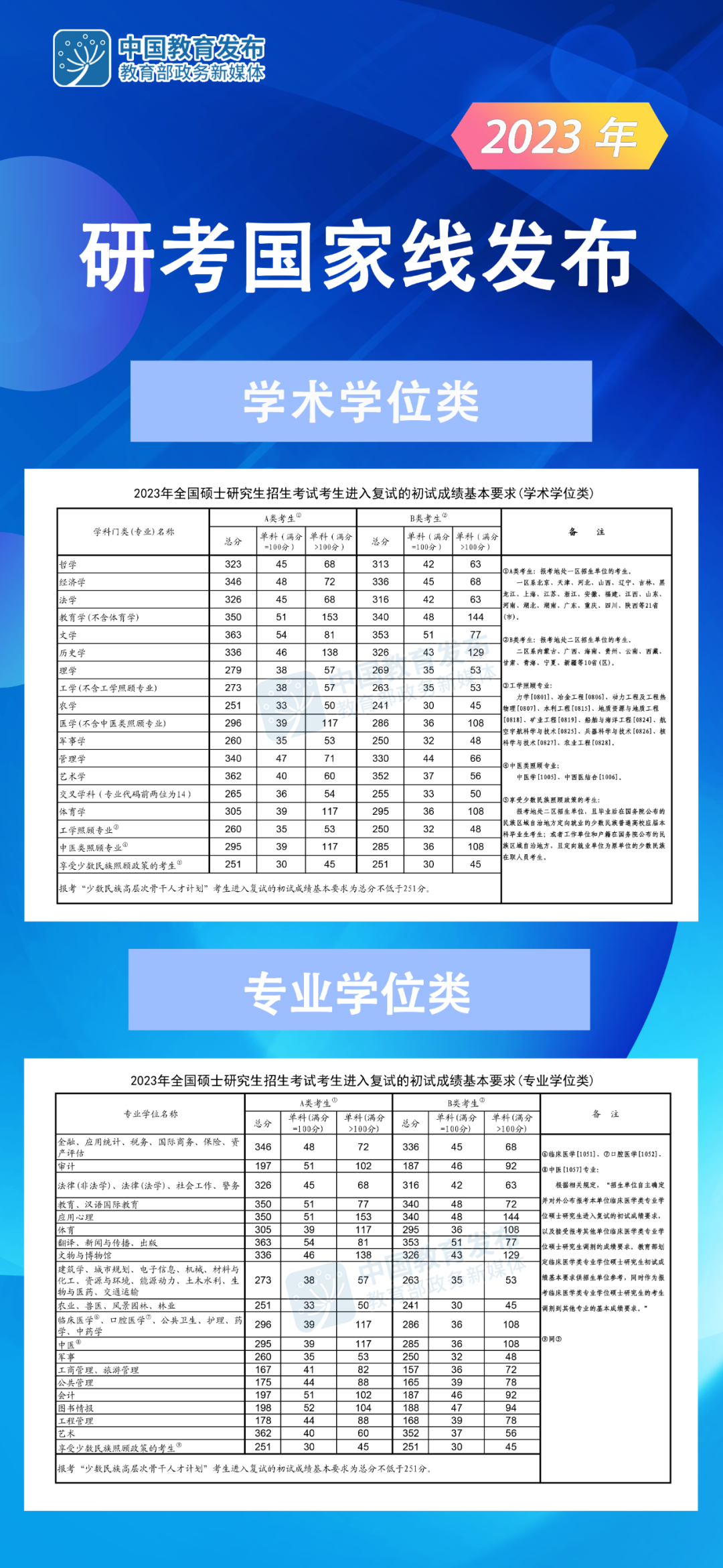 快讯! 2023年研考国家线发布