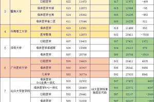 广东高校医科专业录取分数2021～2022年分数线如果你是广东高考娃有计划