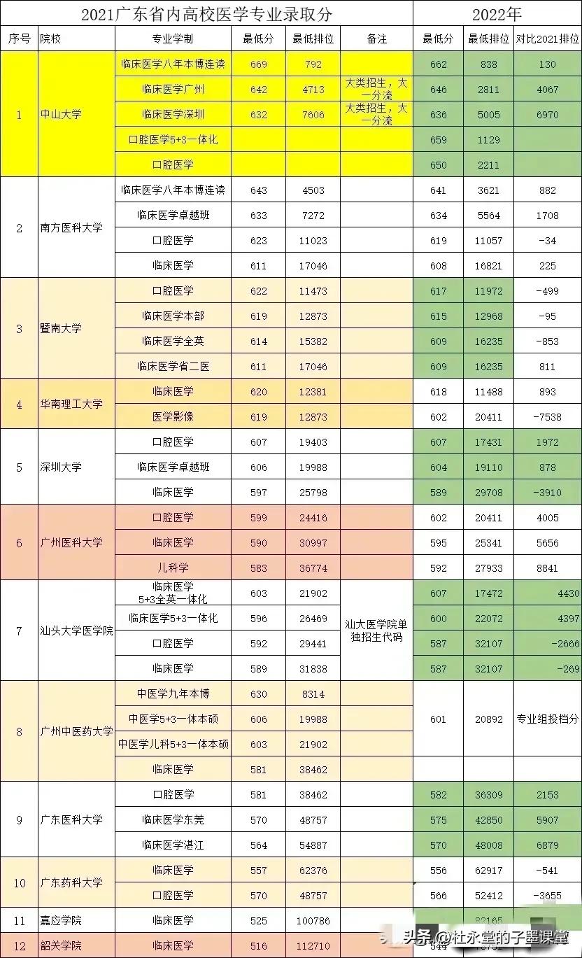 广东高校医科专业录取分数2021～2022年分数线如果你是广东高考娃有计划