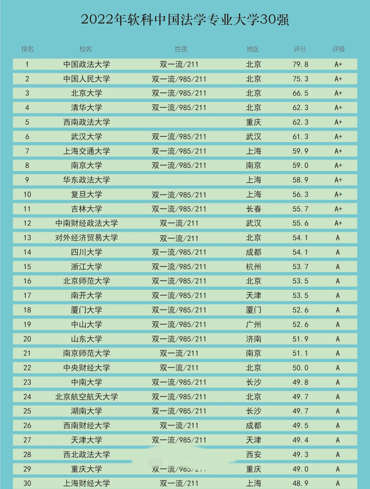 我国法学专业哪家强 2022年软科中国法学专业30强高校