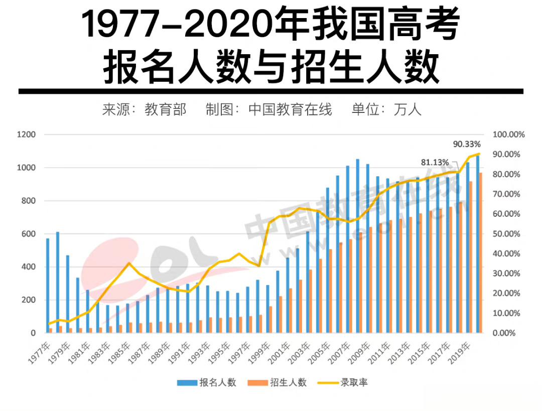 #从录取率来看考研难度超过高考#……和以前比呢？都没法比。现在就是“考不上大学已