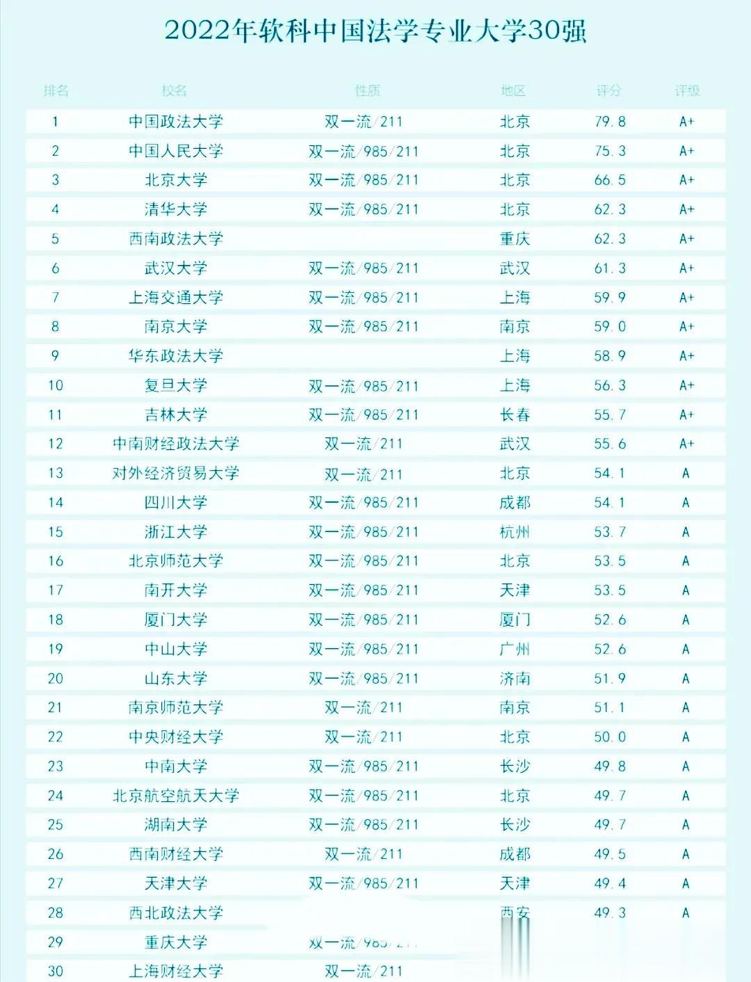 文科生选择中相对不错的专业法学我们一起来看看软科2022年法学排名中国政法