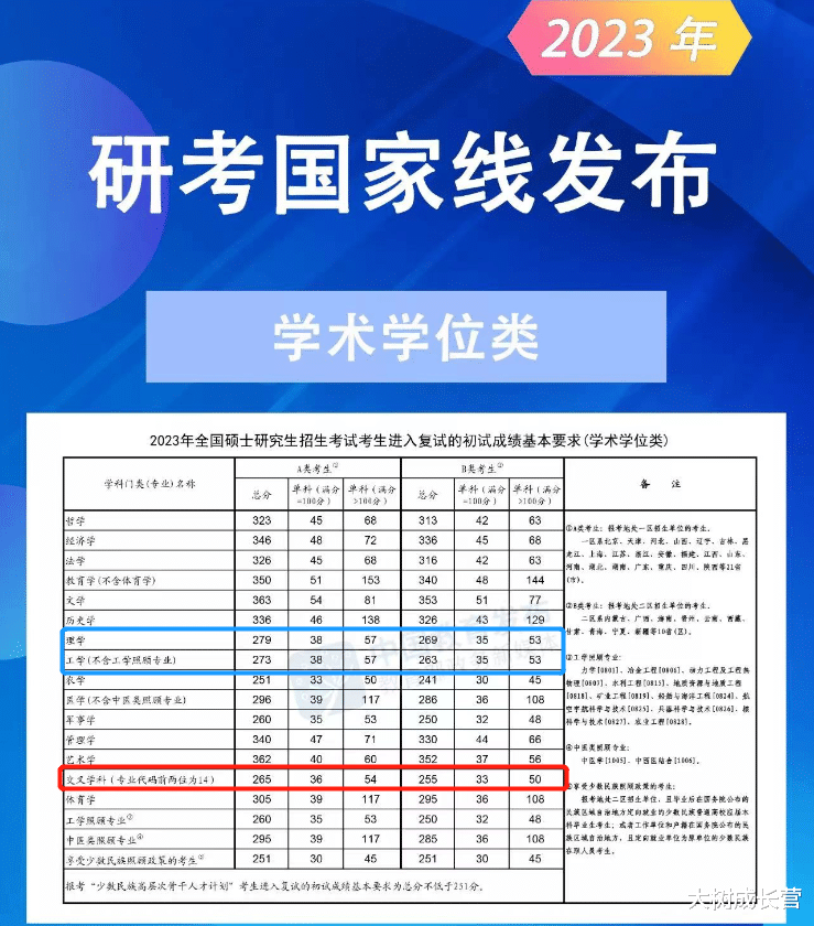 265分! 交叉学科首次作为研考国家线公布, 低于理学和工学、高于农学