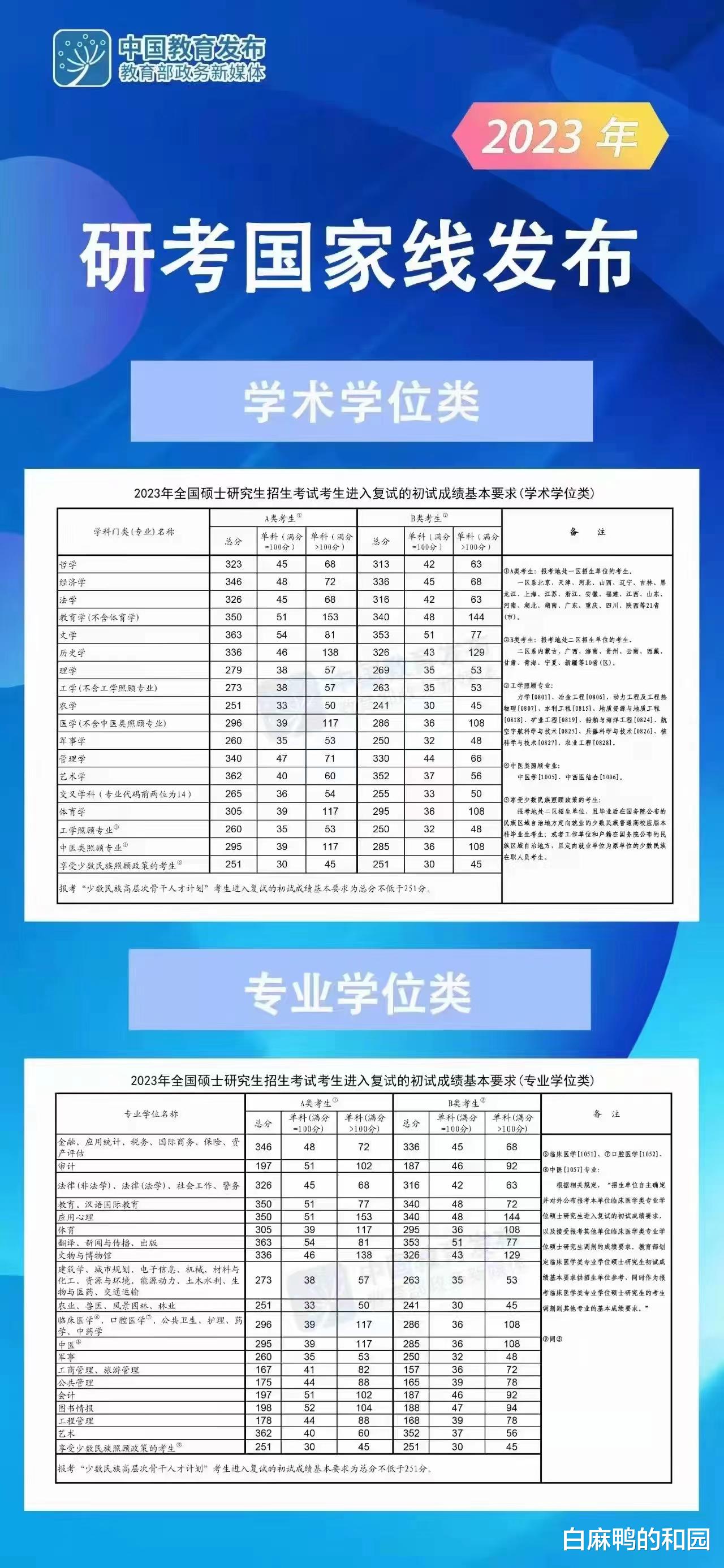 研考国家线发布, 普通生应避开高峰选就业, 而不是耗费在考研上。