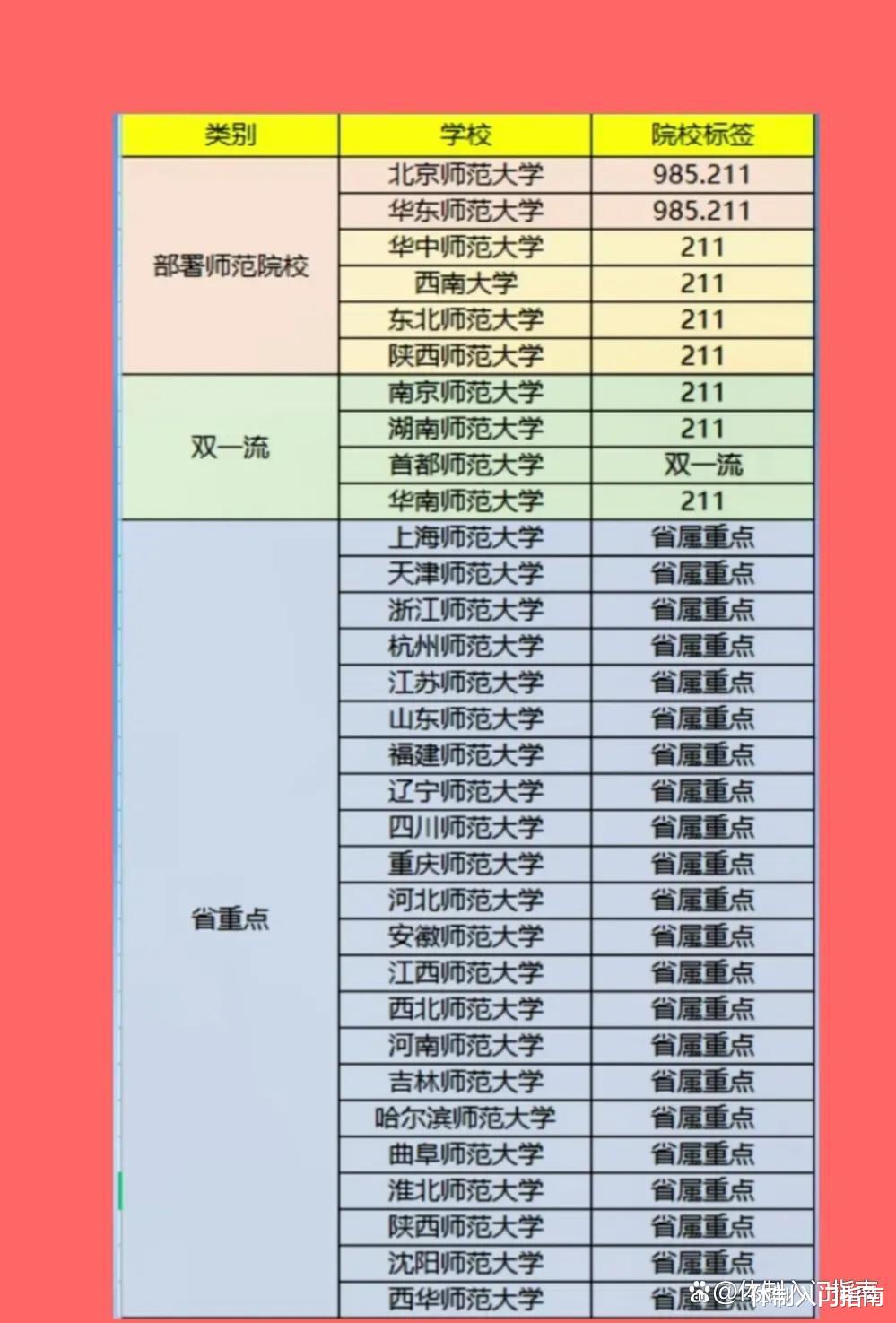 2022中国“师范”大学排行榜: 北师华师领跑, 首都师范新晋双一流