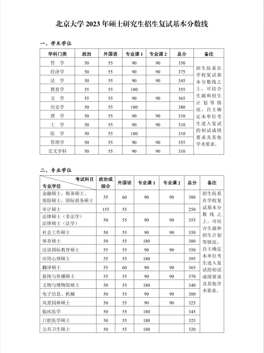 北大、清华研考复试线发布