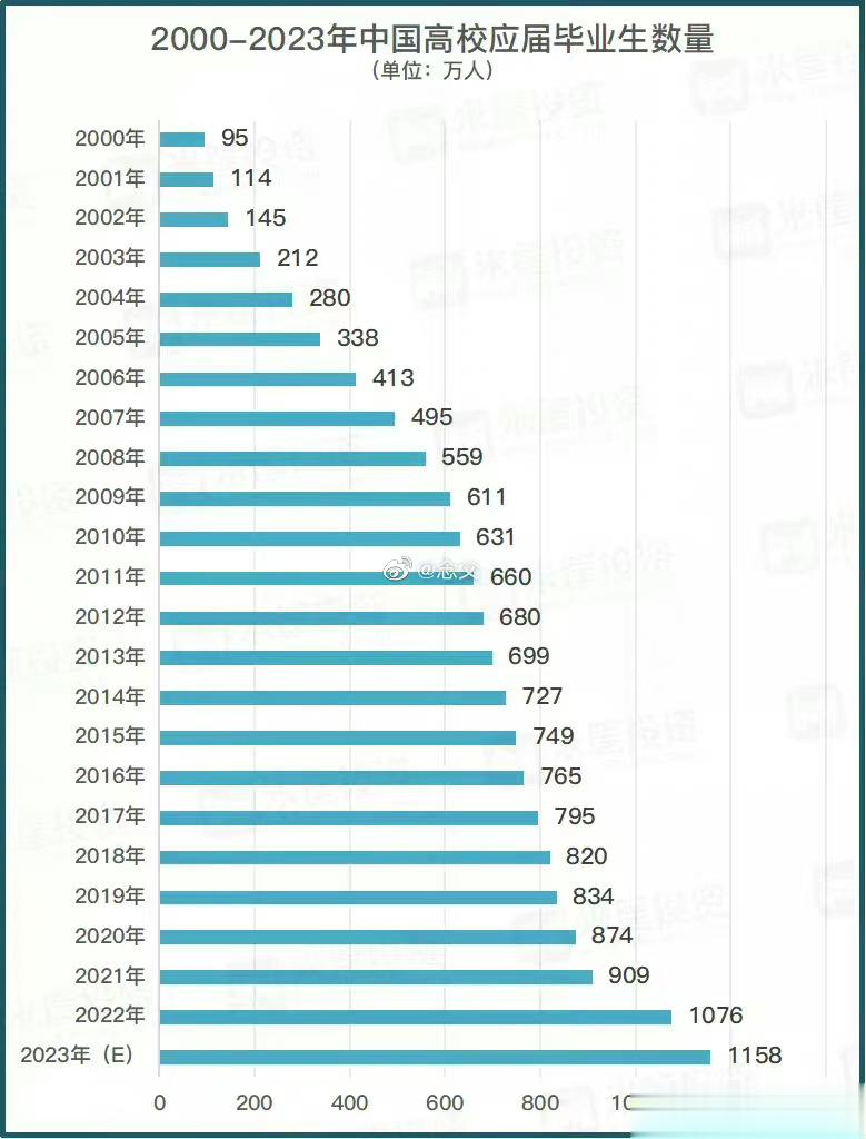 #现在的求职有多难#看一看近些年高考录取率的变化，高校毕业生数量的变化，再看一看