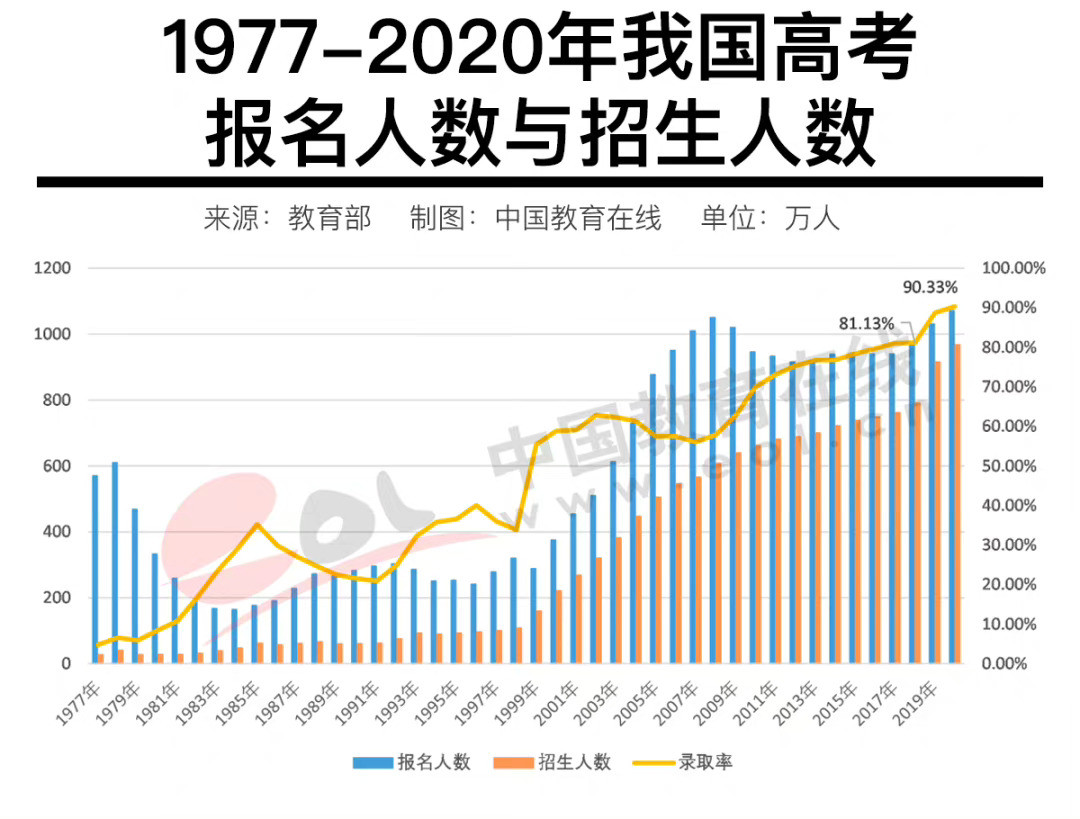 #女生月薪两万辞职考研八次失败#从录取率来看考研难度超过高考。2007年至今，