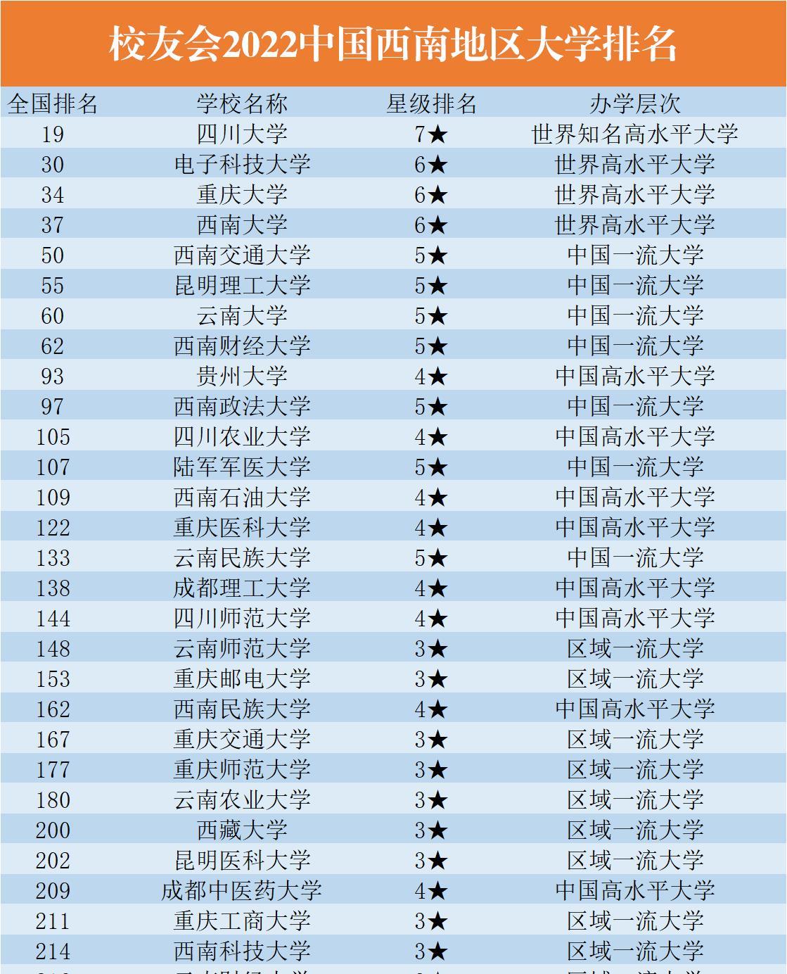 西南地区大学排行榜! 云大排名全国第60名, 重大排第三