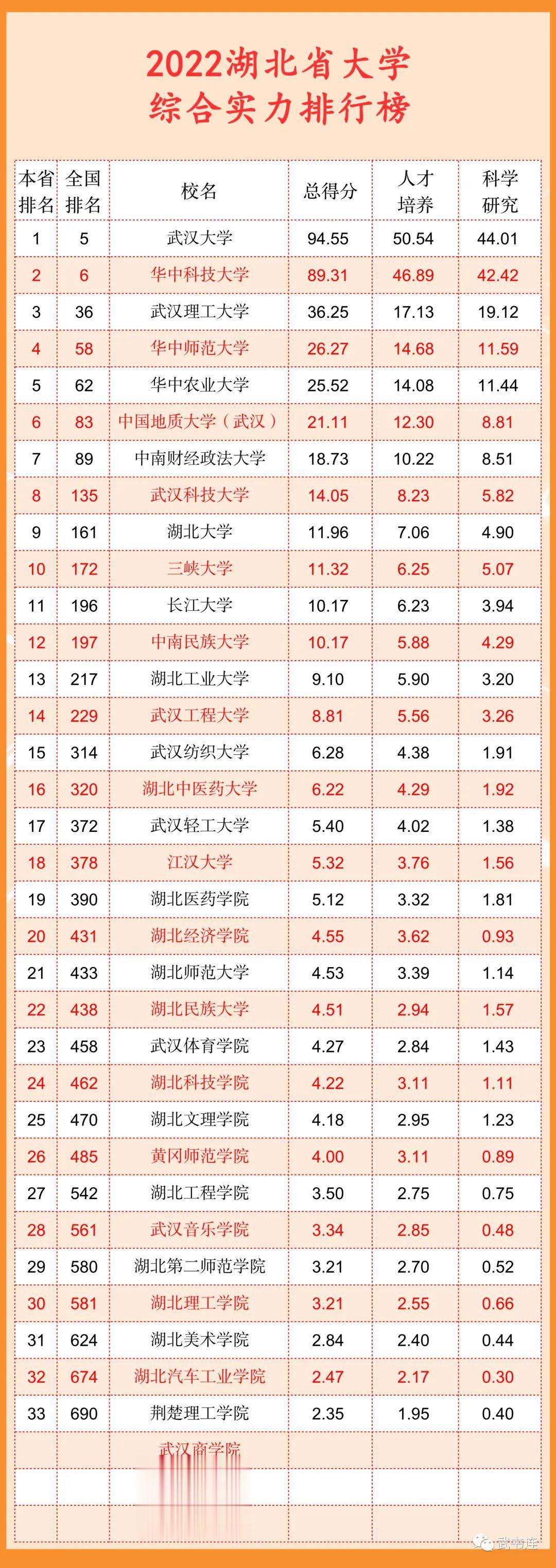 湖北省的大学最新榜单揭晓！武汉大学雄居2022湖北省大学排名冠军，华中科技大学