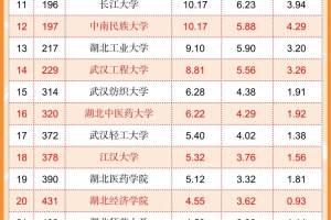 湖北省的大学最新榜单揭晓！武汉大学雄居2022湖北省大学排名冠军，华中科技大学