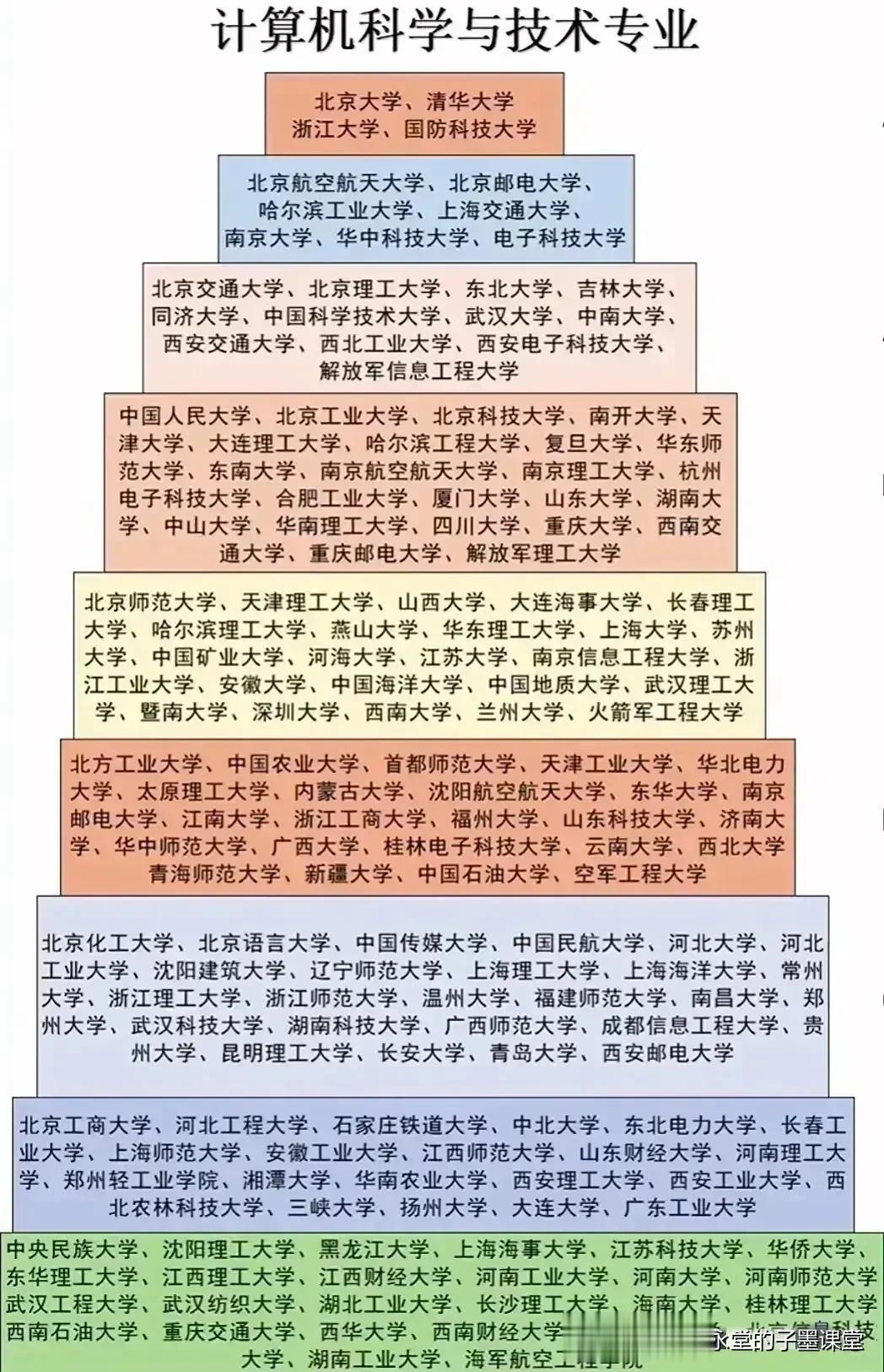 如今报志愿大热门的专业计算机科学与技术专业我们知道哪些学校是大牛吗？我们一