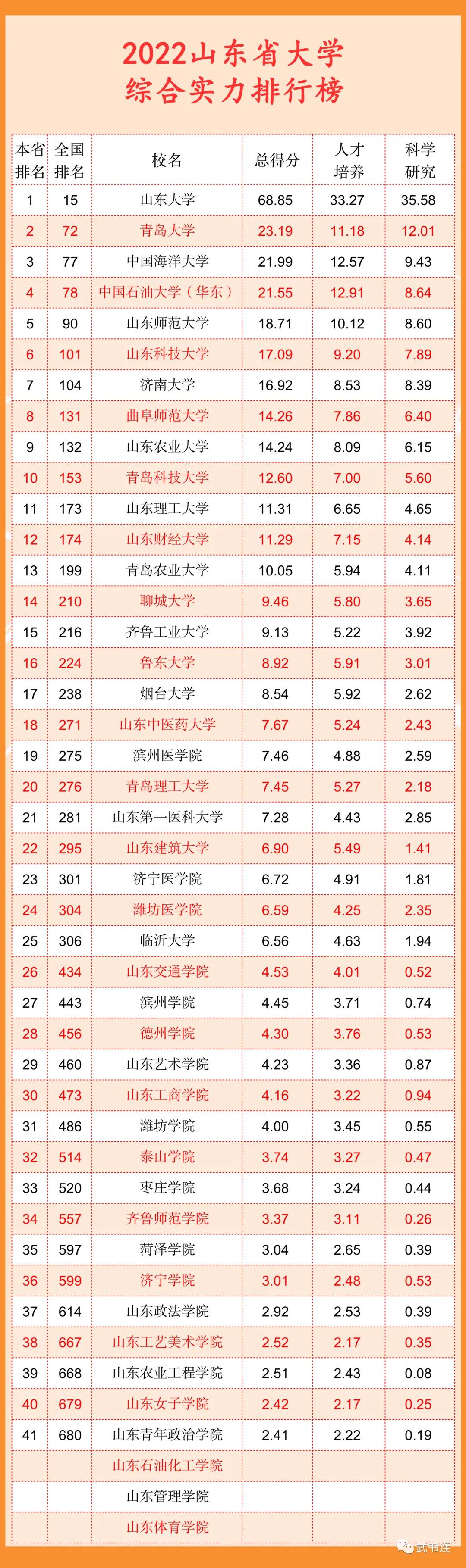 山东省的大学最新榜单揭晓！报告显示，山东大学全国排名第15，雄居山东省大学排名第