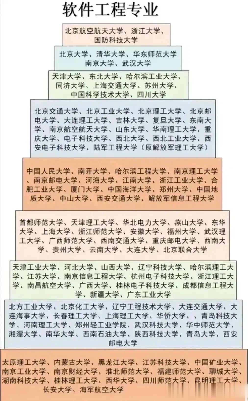 软件工程转专业这个大热门计算机大类的专业我们一起来看看它开设院校的金字塔你