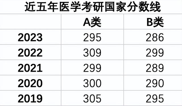 医学考研分数线五年来最低, 专家: 不意味生源质量下降