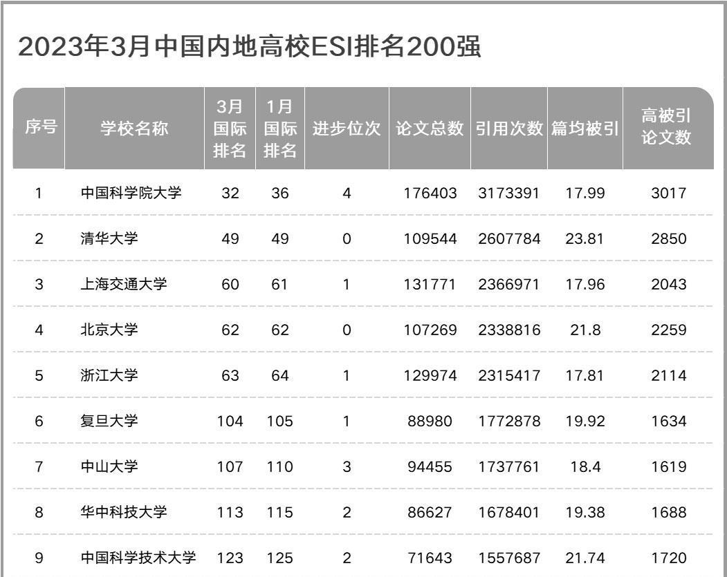 我国大学ESI论文数据排行: 南大进步很快, 苏大居第21位