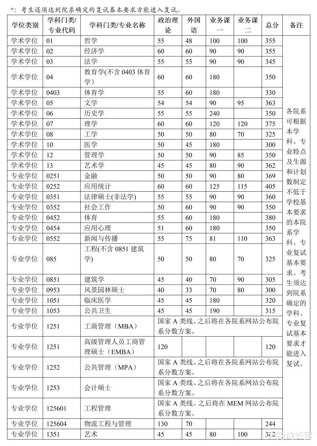 清华研考复试校线公布, 15个专业下降! 网友建议瞄准理工优势学科