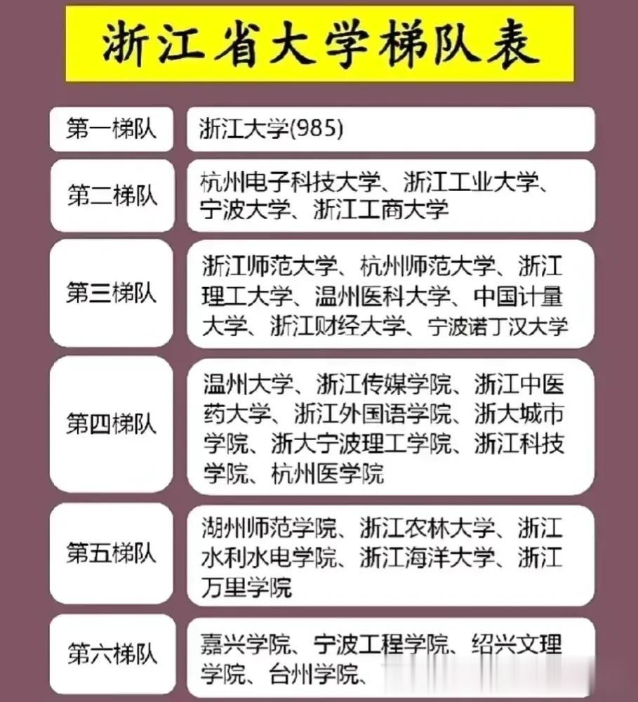 我们一起来看看浙江省大学阶梯，浙江考生看准那个阶梯大学了？浙江大学，一艘巨