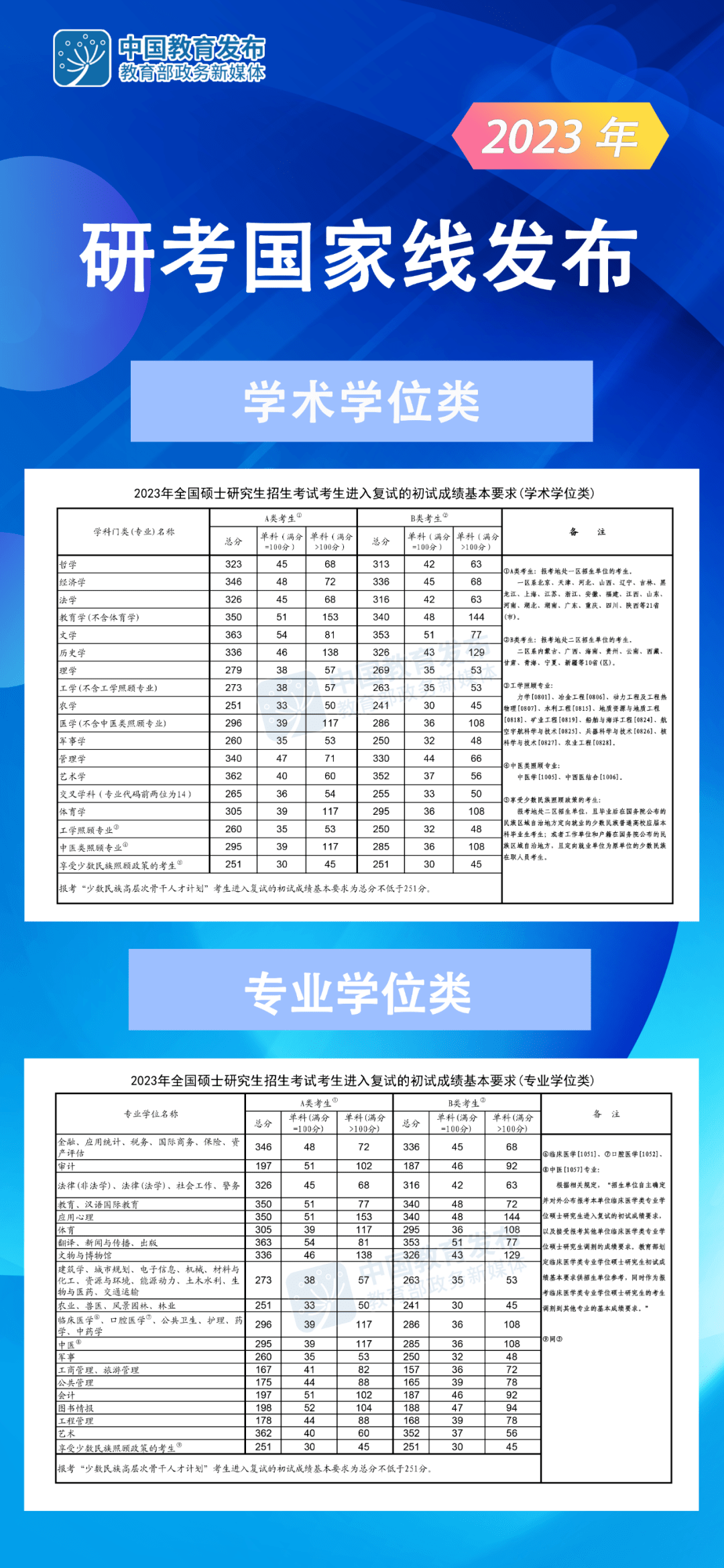 重磅! 2023研考国家线, 公布! (附6年变化情况)