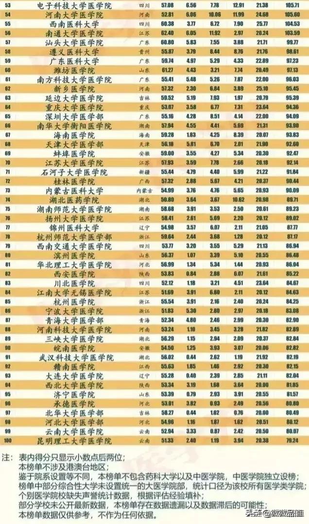 不少考生想了解想这两个区域医学院实力对比，究竟哪方整体实力优势大些？其实一比较，