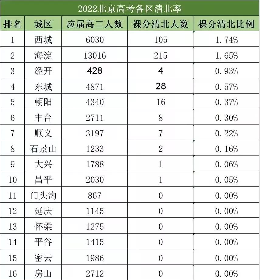 2022年北京高考各区清北率，西城海淀经开区排名前三，东城朝阳丰台排名四到六位。