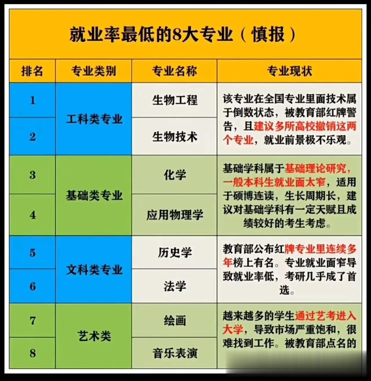 报考大学报考专业的时候要特别慎重尤其你们计划选择生物工程生物技术化学