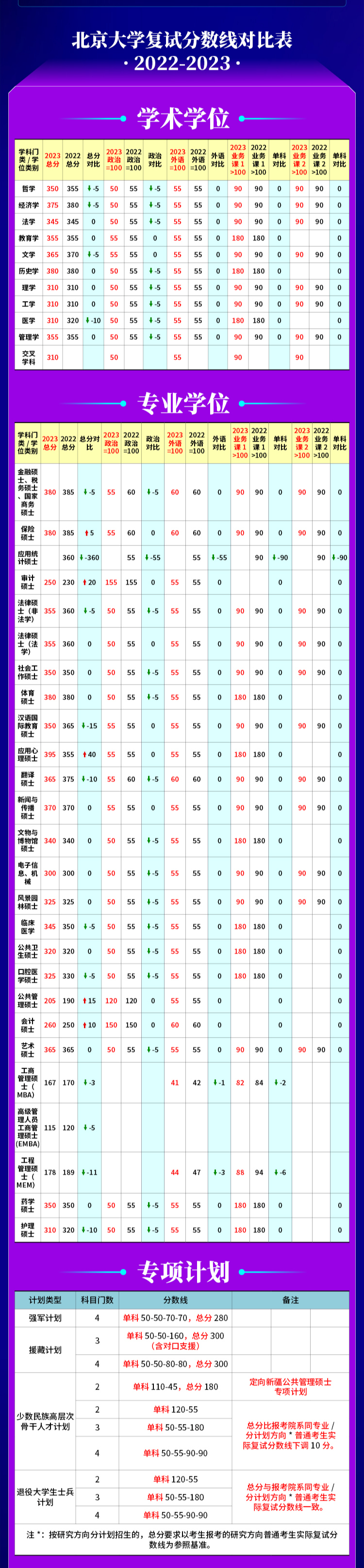 34所分数线公布! 最高涨40分, 最多降44分