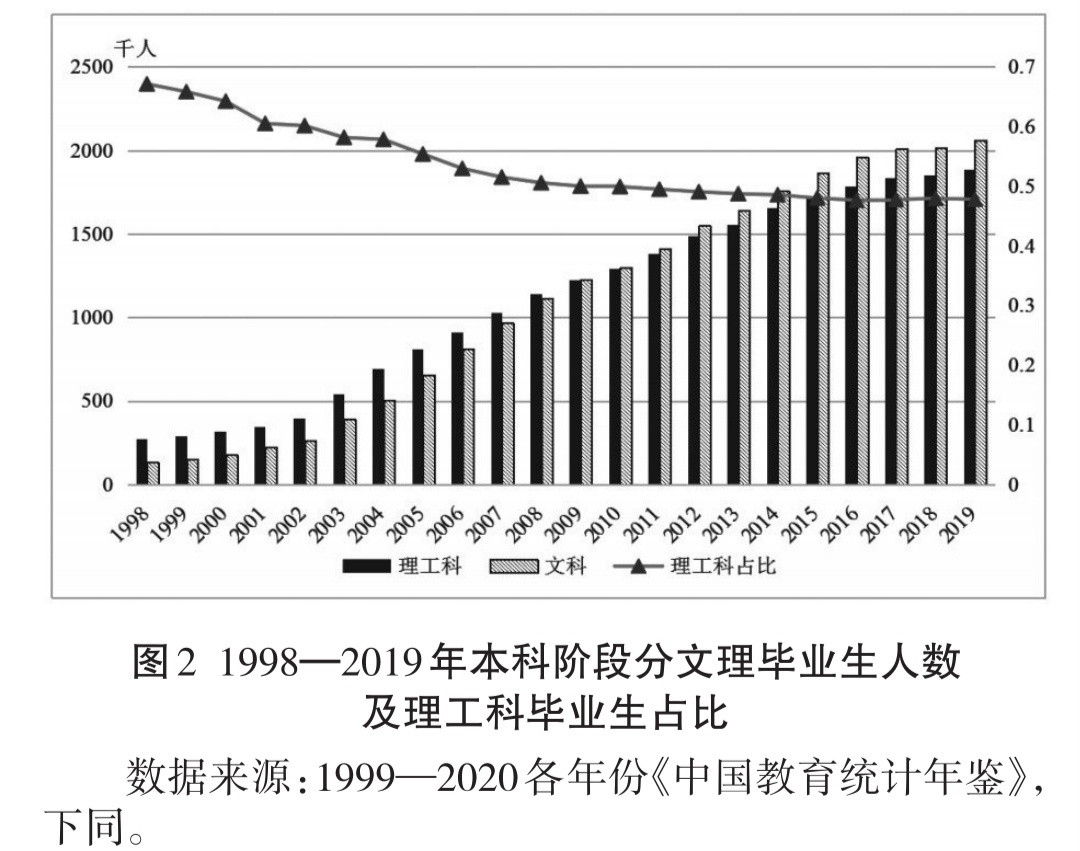 #我国理工科学生比例下降#我国的文科生可能确实有点多。理科生比例下降到跟建国前的