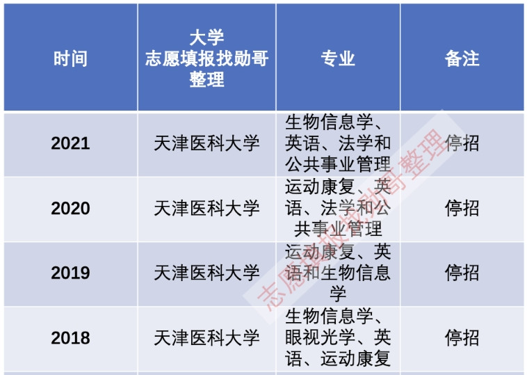 医科大学, 都在嫌弃这五类专业!