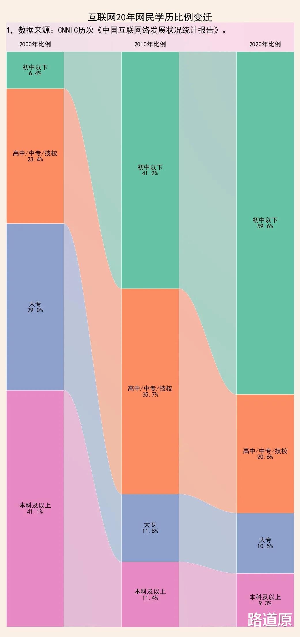 做不好自媒体的原因找到了: 初中以下学历网民占领了网络大半江山