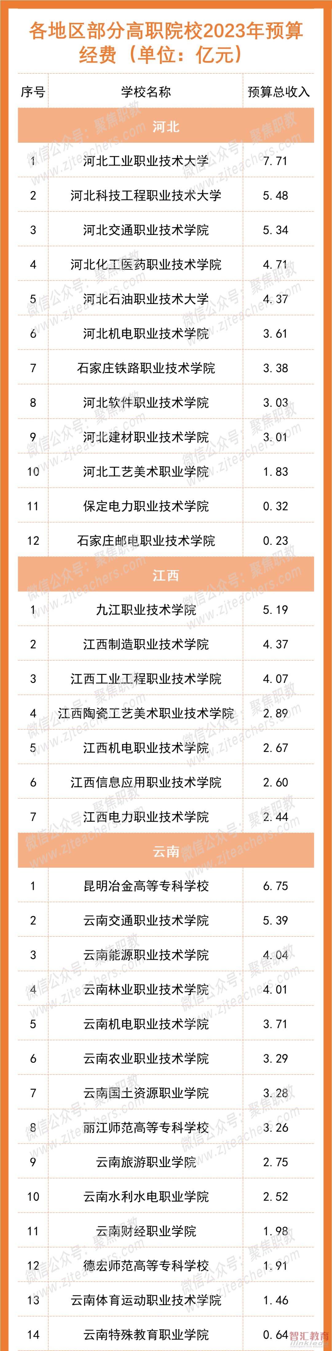 2023年职校预算收入出炉! 你们学校今年更富有了吗?