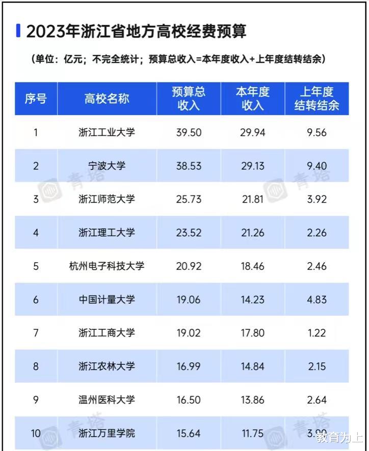 浙江省属高校2023办学经费: 浙江工业大学引领, 浙江师范大学第3