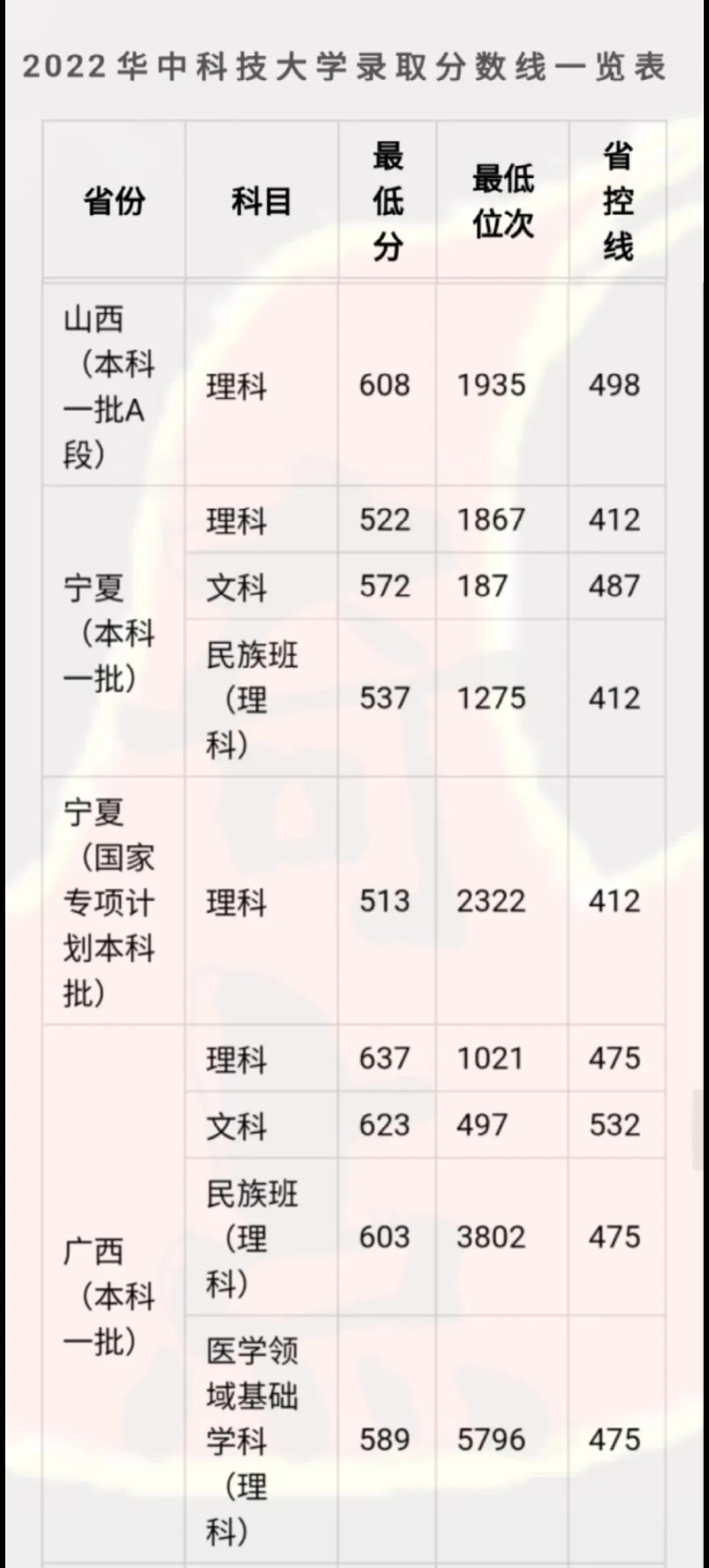 2022年华中科技大学录取分数线