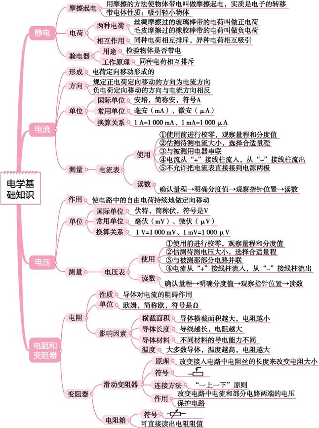 中考物理，思维导图：电学基础知识、电路识别与连接、欧姆定律电功率焦耳定律、动态电