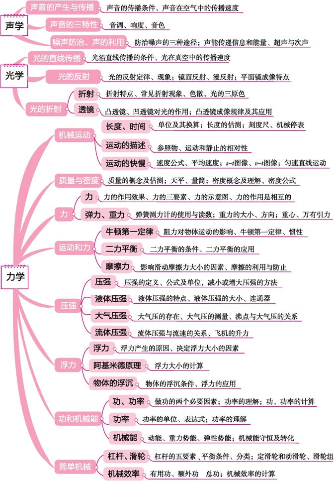 中考物理思维导图：总体知识导图：声现象、光现象、透镜及其应用、物态变化、内能、热