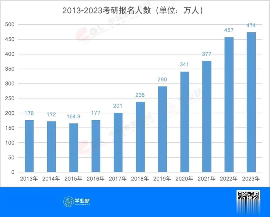 从2017年开始，考研报名人数一路飙升，根据教育部公布的最新数据，2023年全国