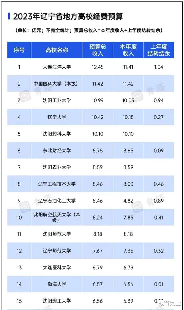 辽宁省属高校2023年经费预算: 大连海洋大学夺冠, 辽宁大学第4