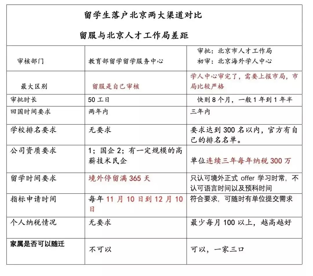 留学生落户北京的两大渠道对比，一个是教育部留学服务中心，另一个是北京市人才工作局