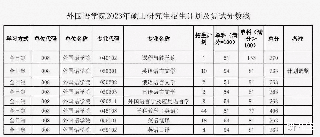 陕师大学科英语复试线406! 虽残酷但现实