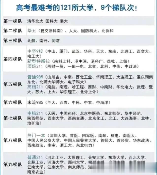 2023年高考的你对大学有定位了一起来看看我们国家最让人难考得大学第一梯队