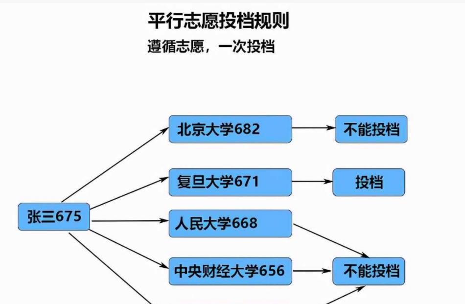 高三生必看, 平行志愿怎么填? 如何填才能避免错误