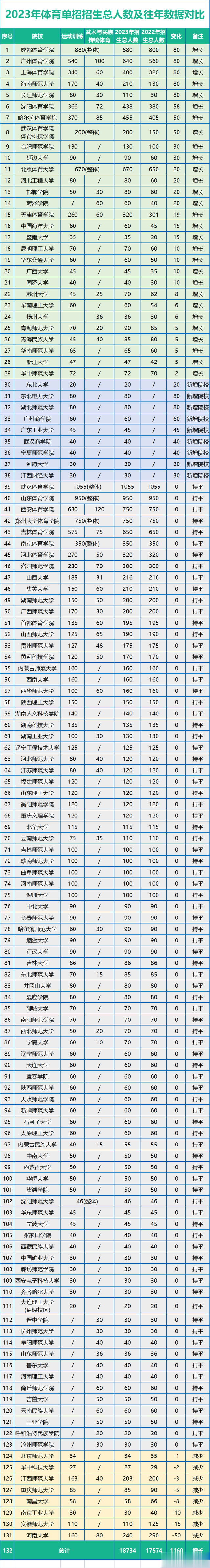 2023年体育单招总人数逼近1.9万人, 扩招院校29所1160人